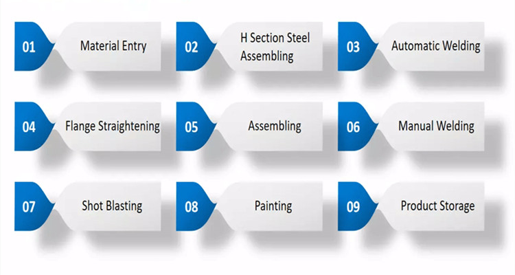 production process عملية الإنتاج