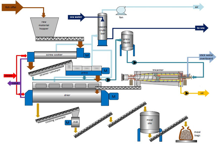 نباتات وجبة السمك