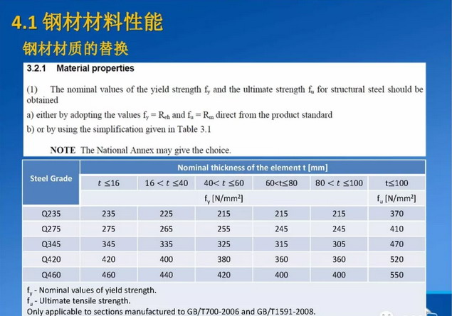 المواد الهيكلية الصلب